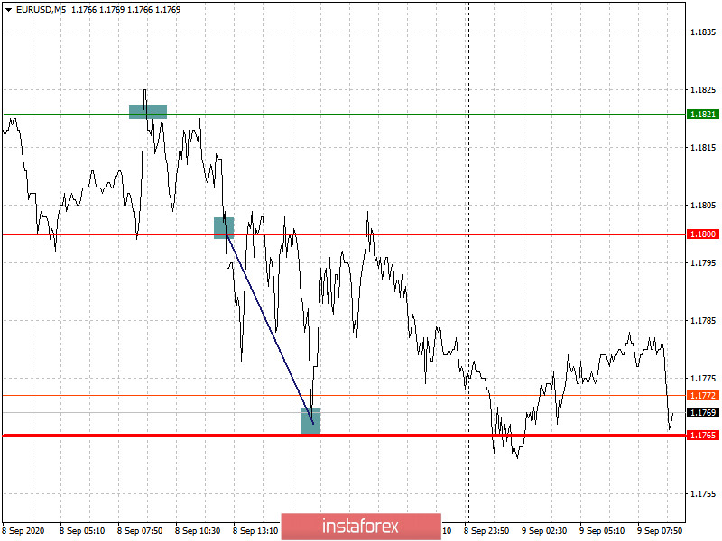  Raccomandazioni per entrare e uscire dal mercato per i principianti (analisi delle transazioni sul forex). Coppie di valute EURUSD e GBPUSD il 9 settembre