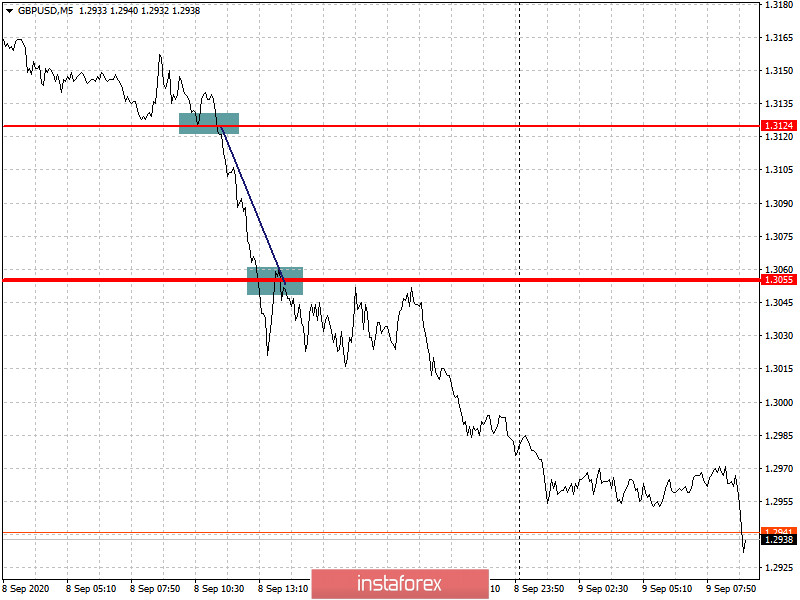  Raccomandazioni per entrare e uscire dal mercato per i principianti (analisi delle transazioni sul forex). Coppie di valute EURUSD e GBPUSD il 9 settembre