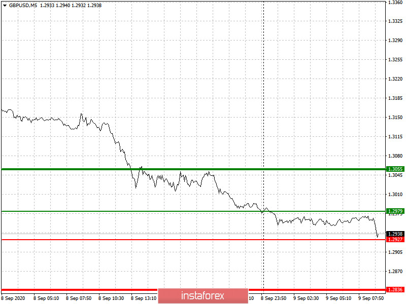  Raccomandazioni per entrare e uscire dal mercato per i principianti (analisi delle transazioni sul forex). Coppie di valute EURUSD e GBPUSD il 9 settembre