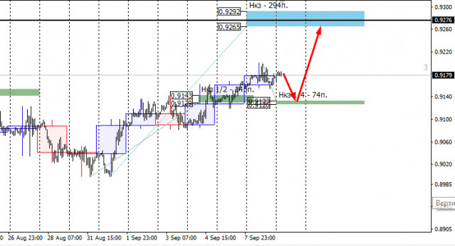  Zone di controllo di USDCHF il 9 settembre 2020