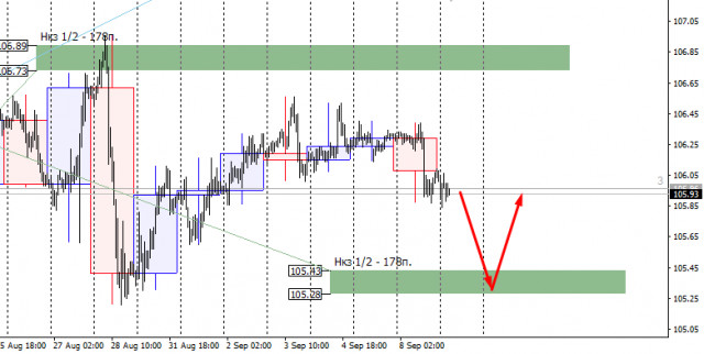  Zone di controllo di USDJPY il 9 settembre 2020