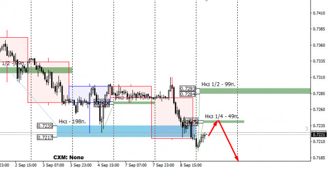  Zone di controllo di AUDUSD il 9 settembre 2020