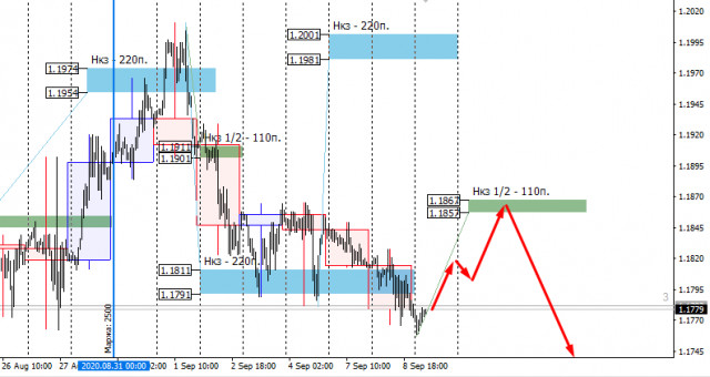  Zone di controllo di EURUSD il 9 settembre 2020