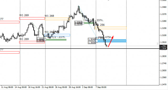  Zone di controllo di GBPUSD il 9 settembre 2020