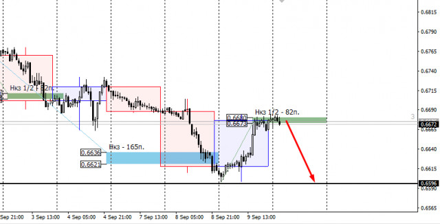  Zone di controllo di NZDUSD il 10 settembre 2020