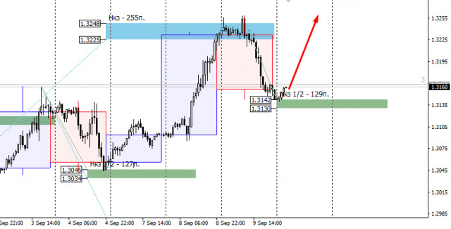  Zone di controllo di USDCAD il 10 settembre 2020