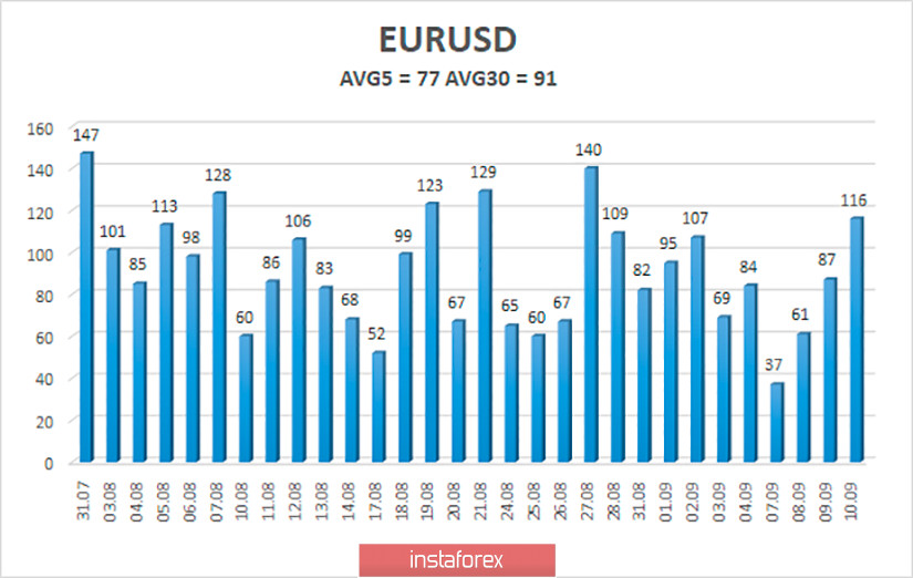 Обзор пары EUR/USD. 11 сентября. Ничего оптимистичного ЕЦБ не сообщил рынкам. Дональд Трамп выдвинут на Нобелевскую премию