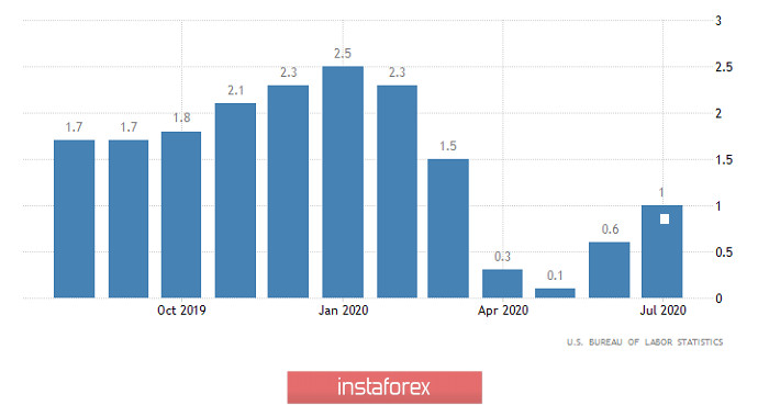 Горящий прогноз по EUR/USD на 11.09.2020 и торговая рекомендация