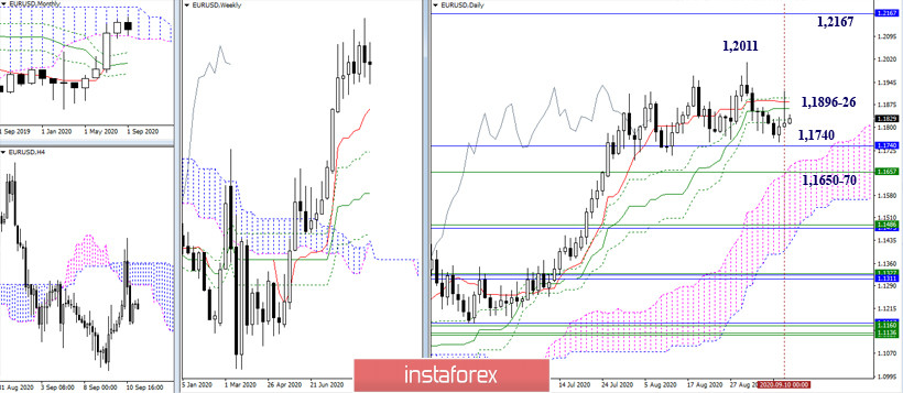 EUR/USD и GBP/USD 11 сентября – рекомендации технического анализа