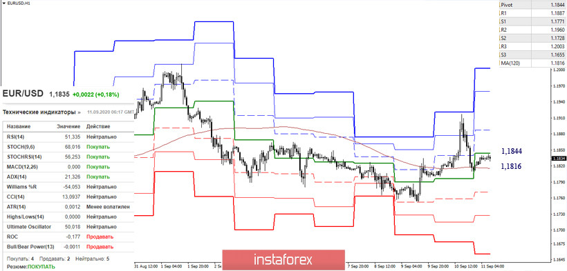 EUR/USD и GBP/USD 11 сентября – рекомендации технического анализа