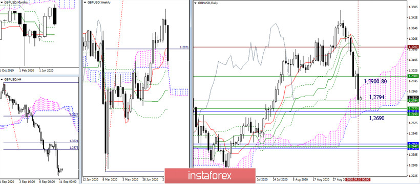 EUR/USD и GBP/USD 11 сентября – рекомендации технического анализа