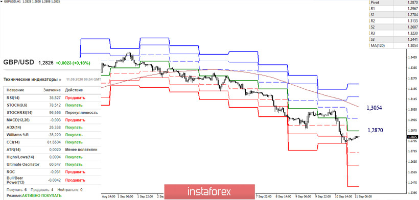 EUR/USD и GBP/USD 11 сентября – рекомендации технического анализа