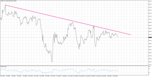 Plan handlu dla pary USD/JPY