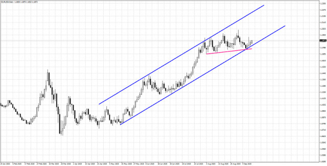 Para EUR/USD pozostaje w trendzie wzrostowym