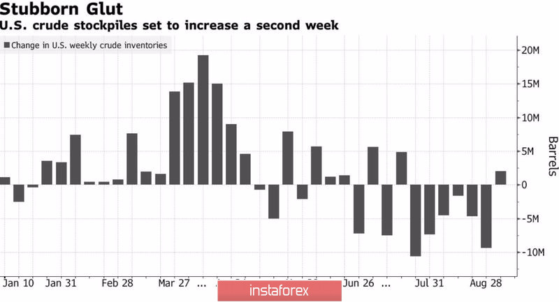 Нефть ожидает шторма