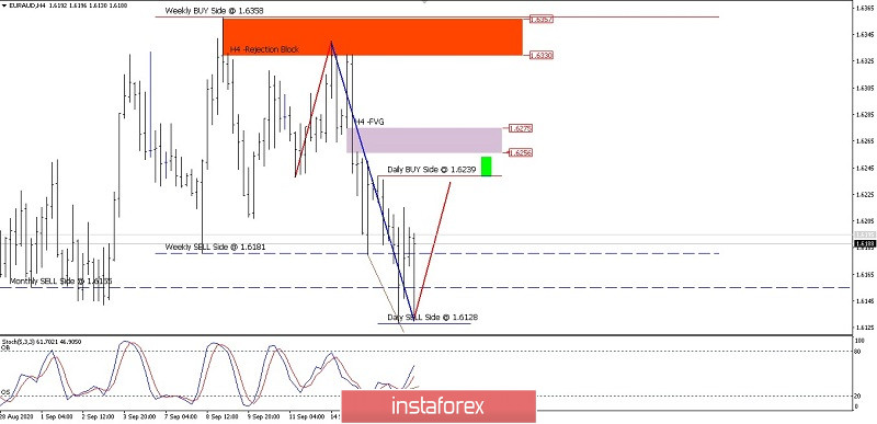 EUR/AUD Price Movement On Sept 17, 2020.