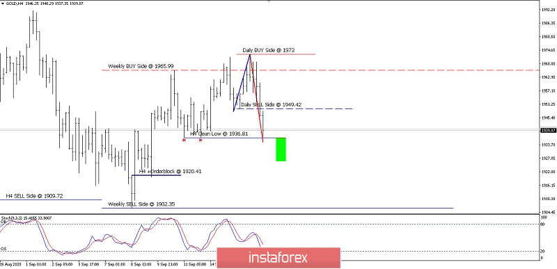 Gold Price Movement On Sept 17, 2020.