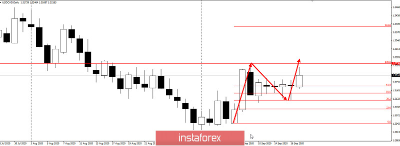 Торговая идея по USDCAD