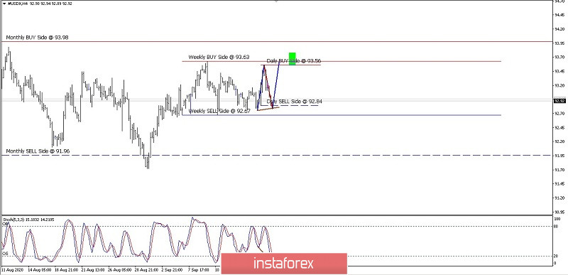 USDX Price Movement On Sept 18, 2020.