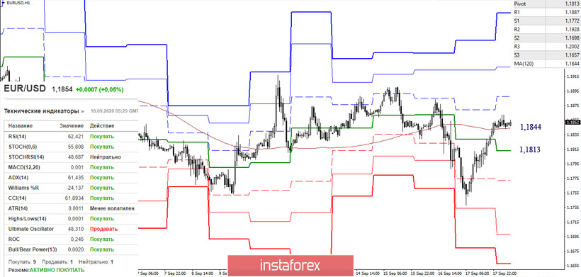 EUR/USD и GBP/USD 18 сентября – рекомендации технического анализа