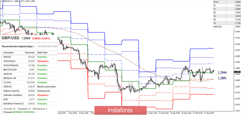 EUR/USD и GBP/USD 18 сентября – рекомендации технического анализа