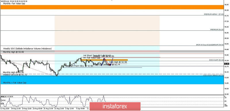 USDX Price Movement On Sept 21, 2020.