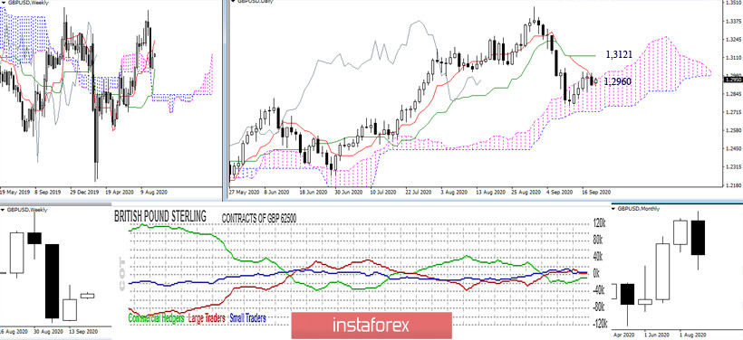 Последний отчет СОТ (Commitments of Traders). Недельные перспективы для GBP/USD