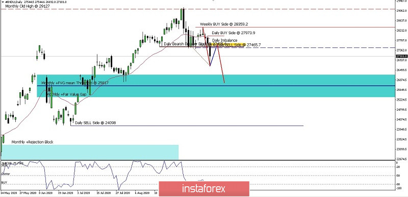 #INDU Price Movement On Sept 22, 2020.