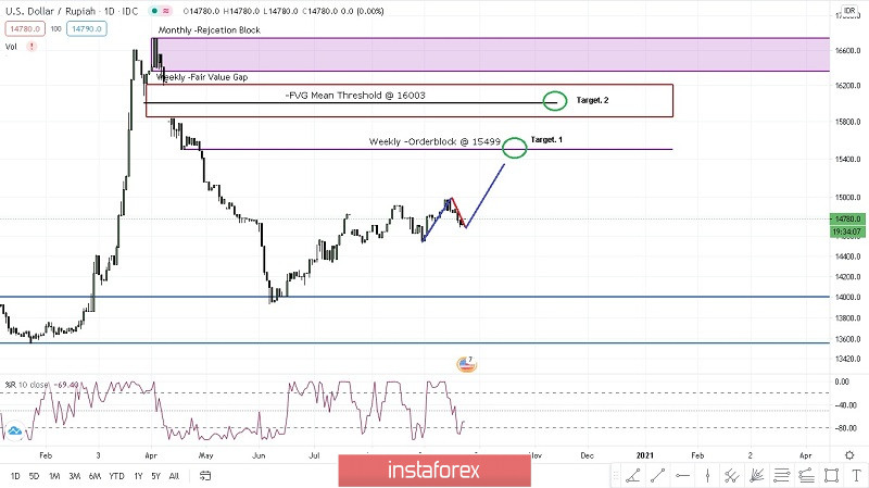 Analisa Pergerakan harga mata uang USD/IDR pada hari Rabu tanggal 23 September 2020.
