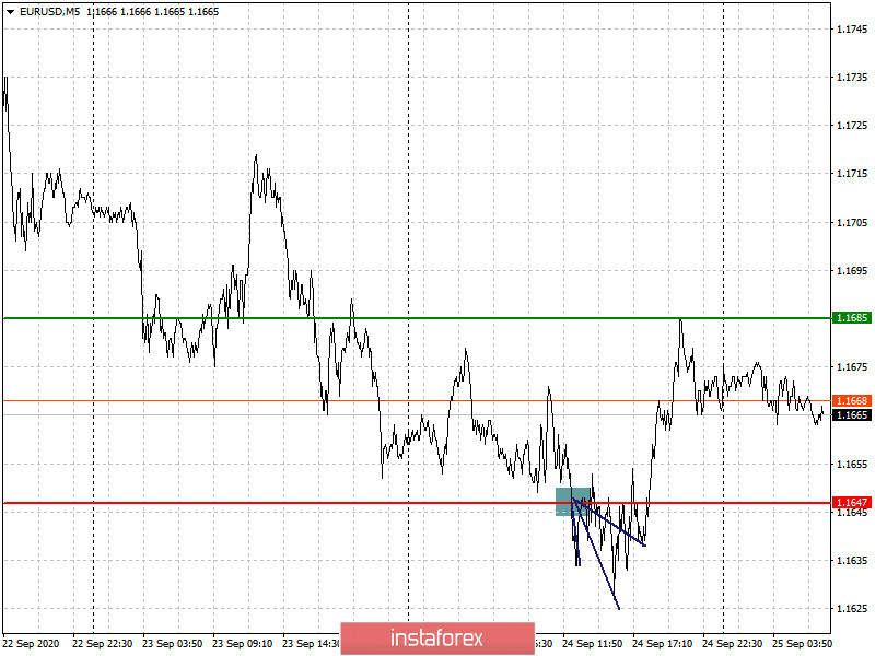  Proste wskazówki dotyczące wchodzenia i wychodzenia z rynku dla początkujących inwestorów. (analiza transakcji na rynku Forex). Pary walutowe EUR/USD i GBP/USD na 25 września