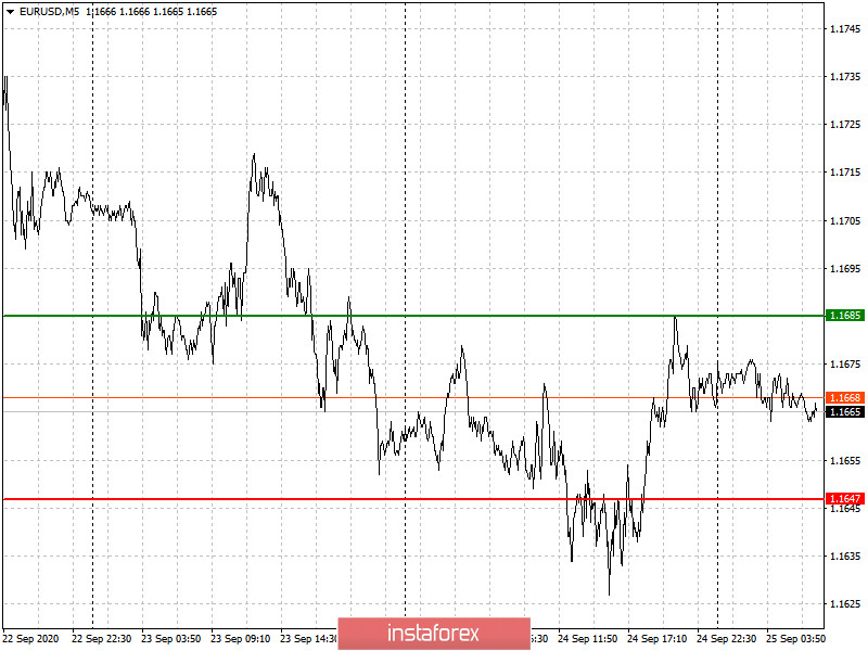  Proste wskazówki dotyczące wchodzenia i wychodzenia z rynku dla początkujących inwestorów. (analiza transakcji na rynku Forex). Pary walutowe EUR/USD i GBP/USD na 25 września