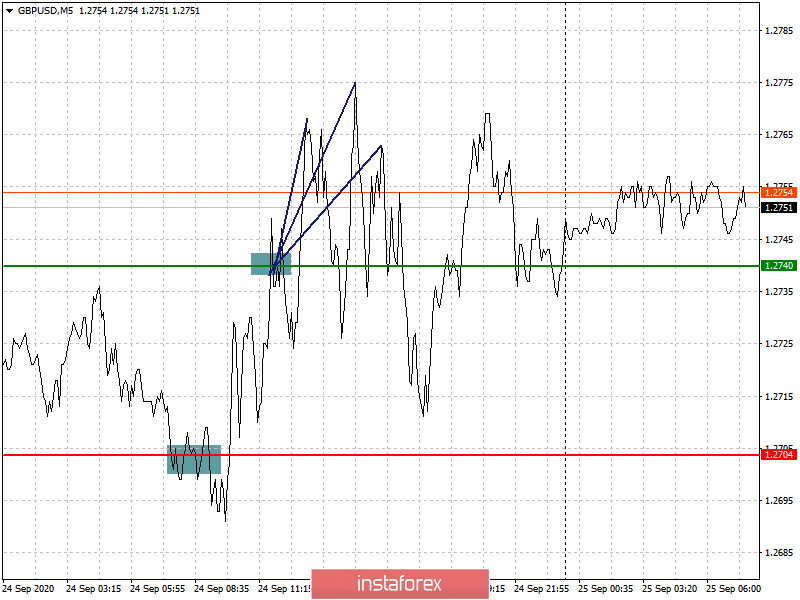  Proste wskazówki dotyczące wchodzenia i wychodzenia z rynku dla początkujących inwestorów. (analiza transakcji na rynku Forex). Pary walutowe EUR/USD i GBP/USD na 25 września