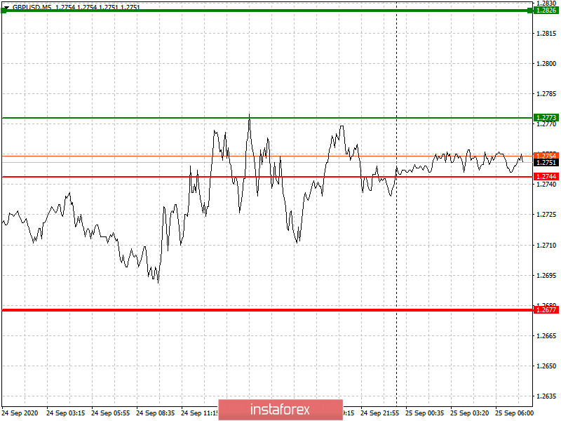  Proste wskazówki dotyczące wchodzenia i wychodzenia z rynku dla początkujących inwestorów. (analiza transakcji na rynku Forex). Pary walutowe EUR/USD i GBP/USD na 25 września