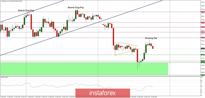 Technical Analysis of ETH/USD for September 25, 2020