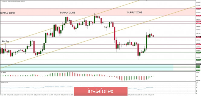 Technical Analysis of BTC/USD for September 25, 2020