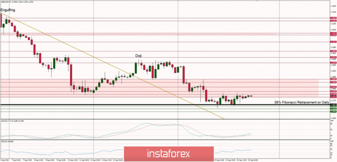 Technical Analysis of GBP/USD for September 25, 2020