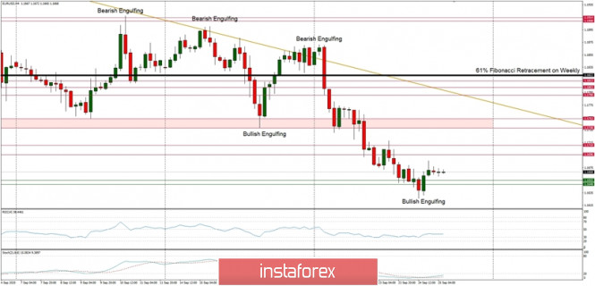 Technical Analysis of EUR/USD for September 25, 2020