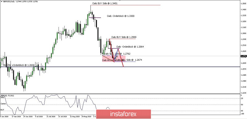 Analisa ringkas Mata Uang GBP/USD hari Jumat tanggal 25 September 2020.