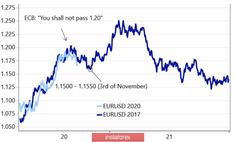 Евро идет по проторенной дорожке