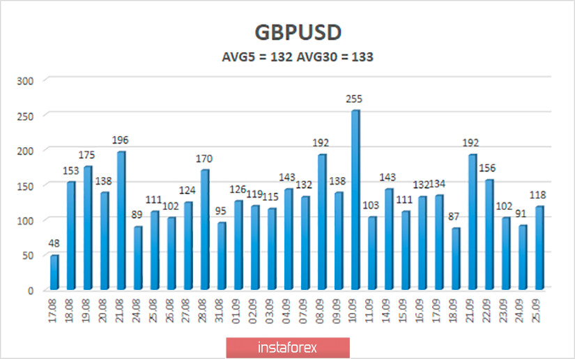 Обзор пары GBP/USD. 28 сентября. Фунт имеет большее плохие долгосрочные перспективы, нежели американская валюта 
