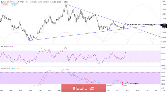 EUR/USD - Back-testing the broken downtrend