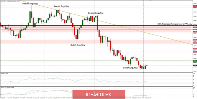 Technical Analysis of EUR/USD for September 28, 2020