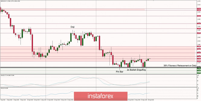 Technical Analysis of GBP/USD for September 28, 2020