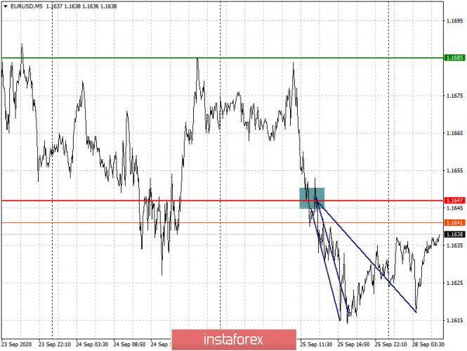 Analysis and trading recommendations for the EUR/USD and GBP/USD pairs on September 28