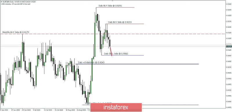 Analisa Ringkas pergerakan harga EUR/GBP untuk Hari Senin 28 September 2020