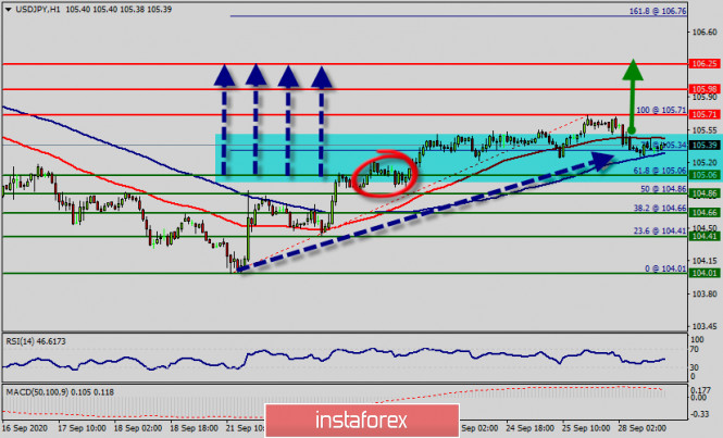 Technical analysis of USD/JPY for September 29, 2020