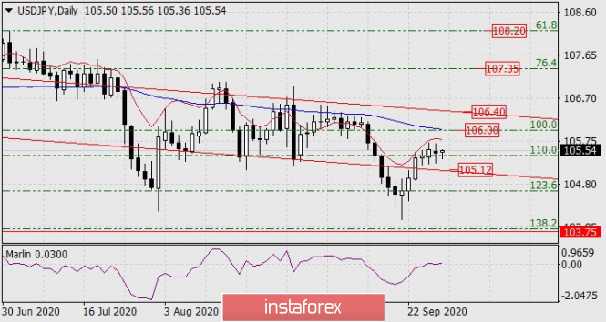 Forecast for USD/JPY on September 29, 2020