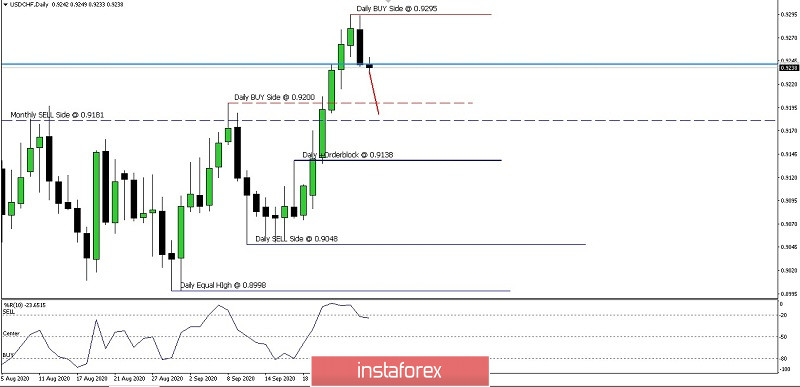 Analisa Ringkas Pergerakan Mata Uang USD/CHF hari Selasa 29 September 2020
