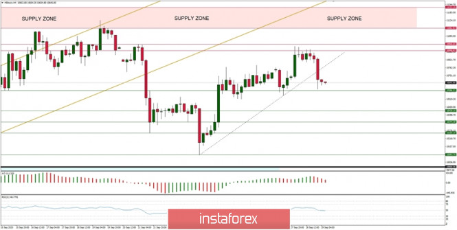 Technical Analysis of BTC/USD for September 29, 2020