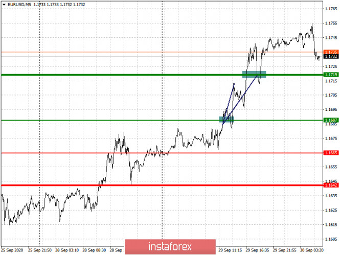 Analysis and trading recommendations for the EUR/USD and GBP/USD pairs on September 30